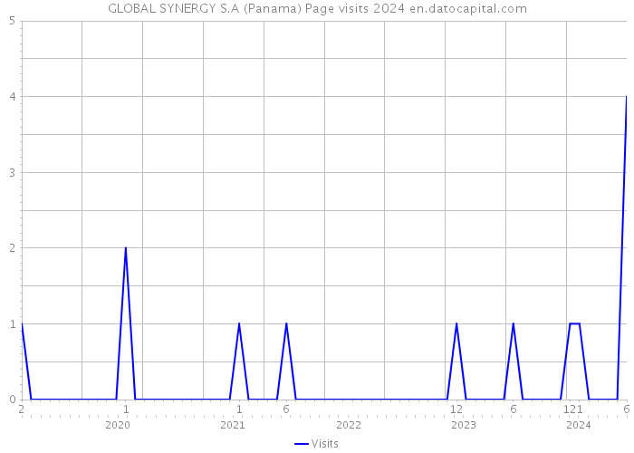 GLOBAL SYNERGY S.A (Panama) Page visits 2024 