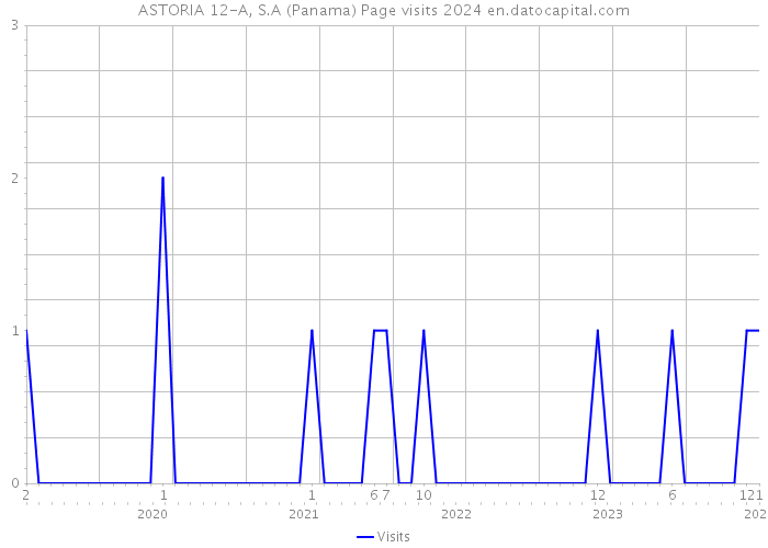 ASTORIA 12-A, S.A (Panama) Page visits 2024 