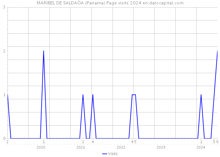 MARIBEL DE SALDAÖA (Panama) Page visits 2024 