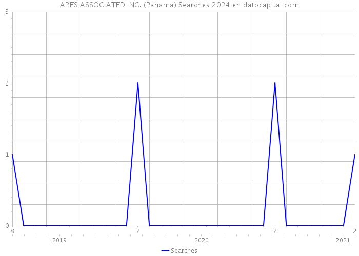 ARES ASSOCIATED INC. (Panama) Searches 2024 