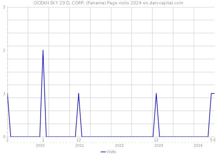OCEAN SKY 29 D, CORP. (Panama) Page visits 2024 