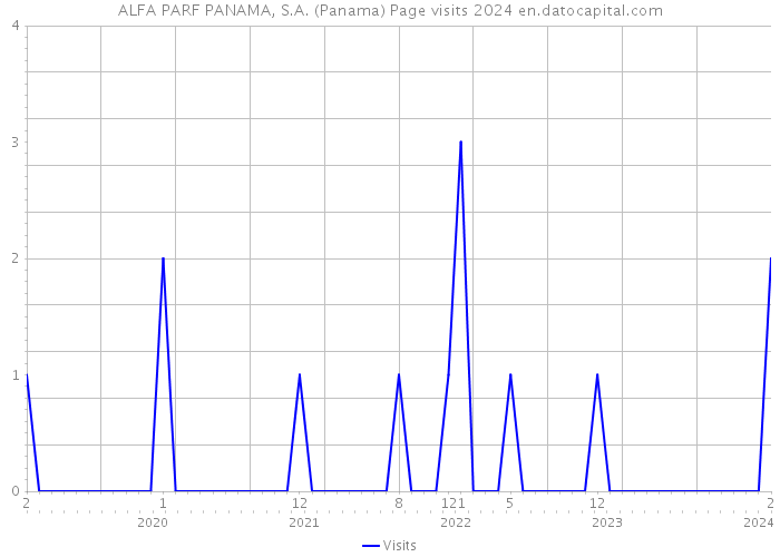 ALFA PARF PANAMA, S.A. (Panama) Page visits 2024 