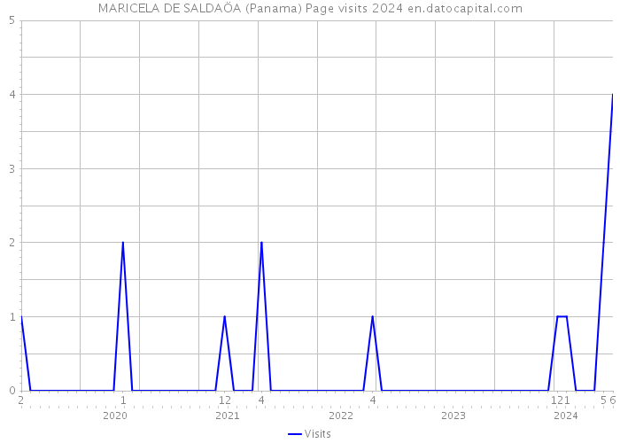 MARICELA DE SALDAÖA (Panama) Page visits 2024 