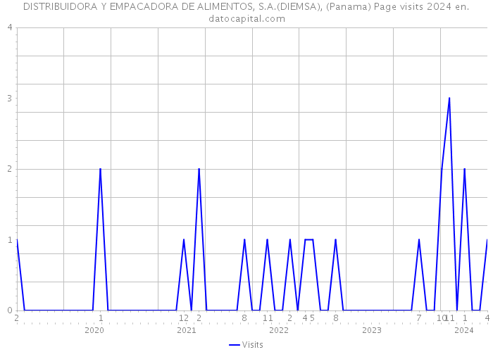 DISTRIBUIDORA Y EMPACADORA DE ALIMENTOS, S.A.(DIEMSA), (Panama) Page visits 2024 