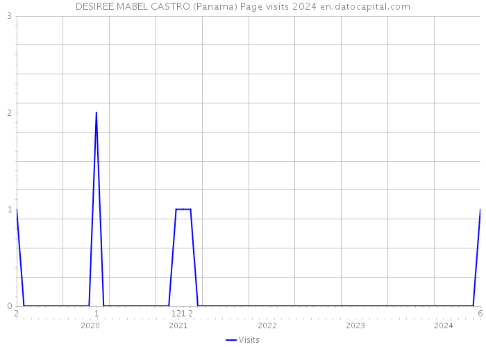 DESIREE MABEL CASTRO (Panama) Page visits 2024 