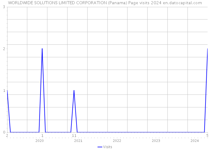 WORLDWIDE SOLUTIONS LIMITED CORPORATION (Panama) Page visits 2024 