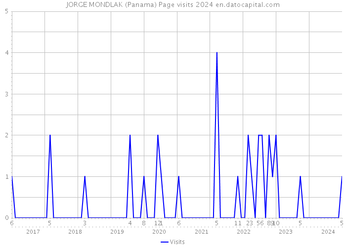 JORGE MONDLAK (Panama) Page visits 2024 