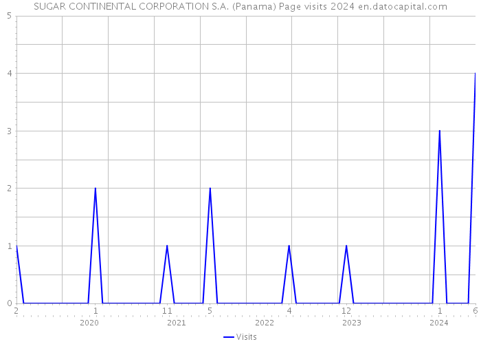 SUGAR CONTINENTAL CORPORATION S.A. (Panama) Page visits 2024 