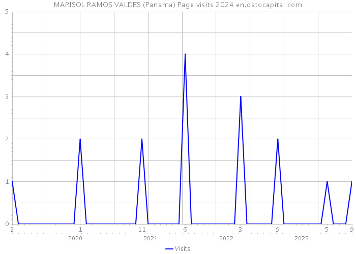 MARISOL RAMOS VALDES (Panama) Page visits 2024 