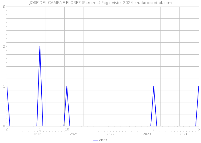 JOSE DEL CAMRNE FLOREZ (Panama) Page visits 2024 