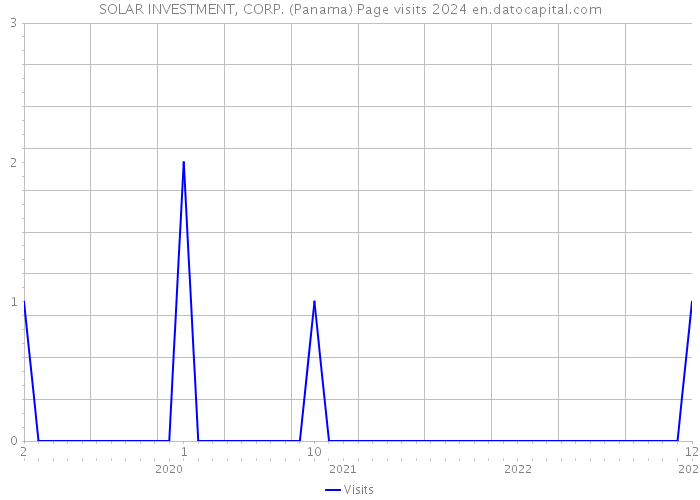 SOLAR INVESTMENT, CORP. (Panama) Page visits 2024 