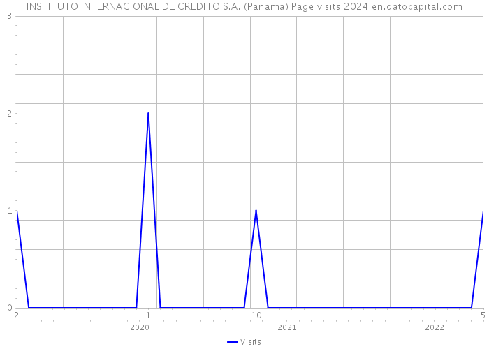 INSTITUTO INTERNACIONAL DE CREDITO S.A. (Panama) Page visits 2024 