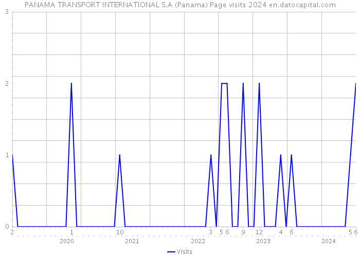 PANAMA TRANSPORT INTERNATIONAL S.A (Panama) Page visits 2024 