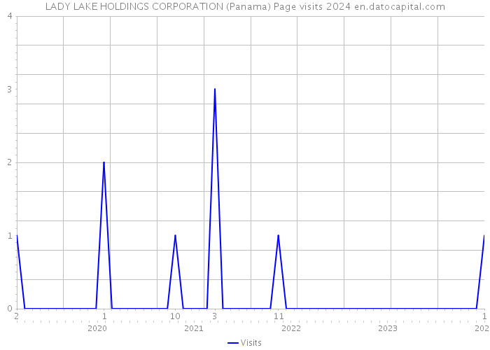 LADY LAKE HOLDINGS CORPORATION (Panama) Page visits 2024 