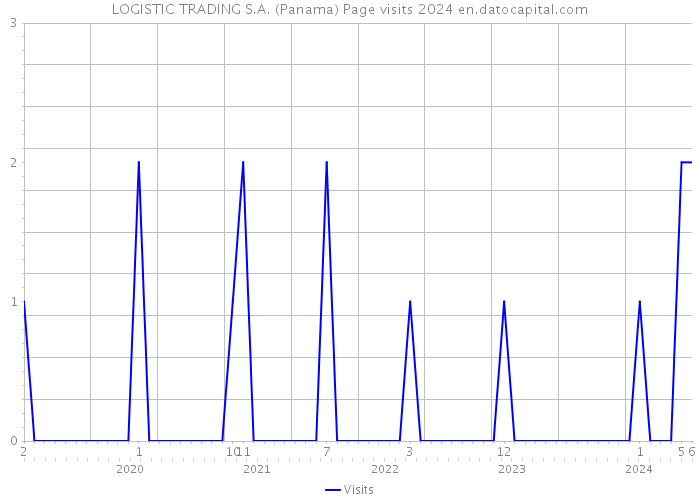 LOGISTIC TRADING S.A. (Panama) Page visits 2024 