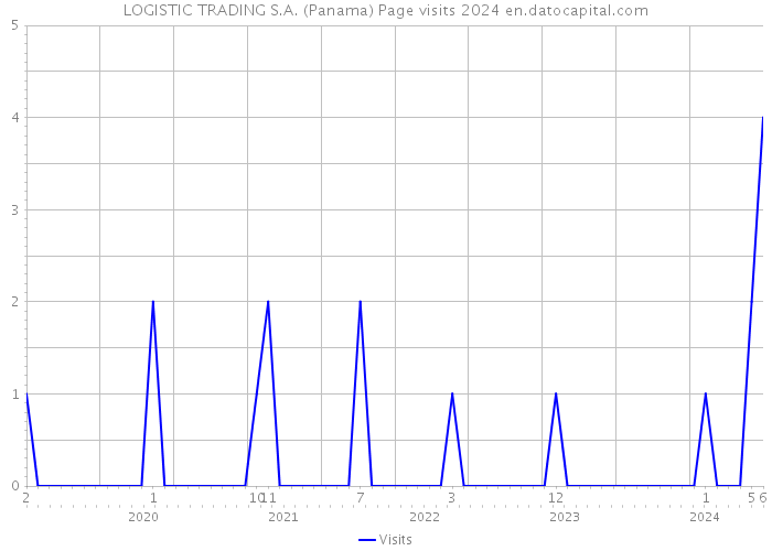 LOGISTIC TRADING S.A. (Panama) Page visits 2024 
