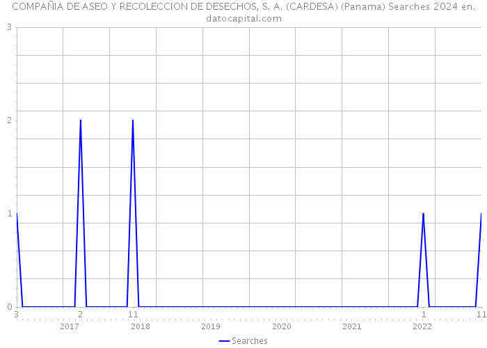 COMPAÑIA DE ASEO Y RECOLECCION DE DESECHOS, S. A. (CARDESA) (Panama) Searches 2024 