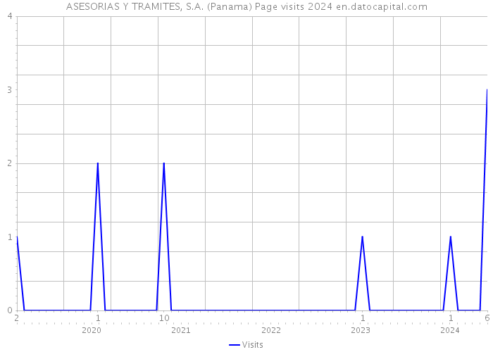 ASESORIAS Y TRAMITES, S.A. (Panama) Page visits 2024 
