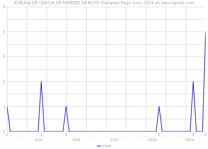 EVELINA DE GARCIA DE PAREDES DE BOYD (Panama) Page visits 2024 