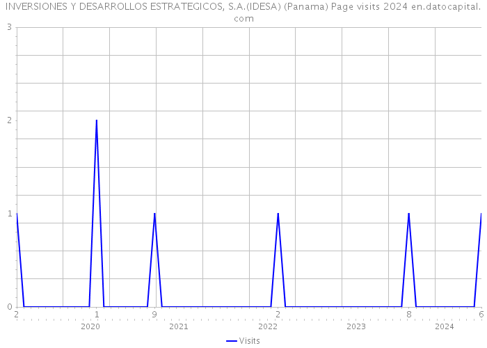 INVERSIONES Y DESARROLLOS ESTRATEGICOS, S.A.(IDESA) (Panama) Page visits 2024 