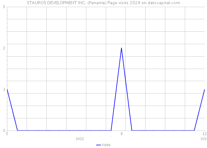 STAUROS DEVELOPMENT INC. (Panama) Page visits 2024 