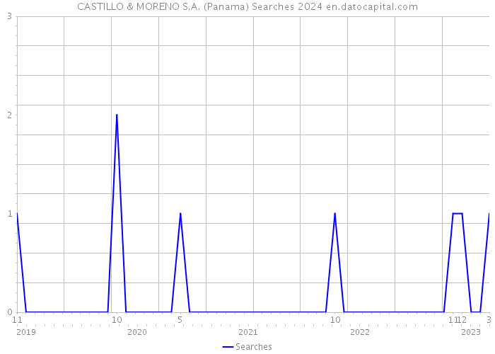 CASTILLO & MORENO S.A. (Panama) Searches 2024 