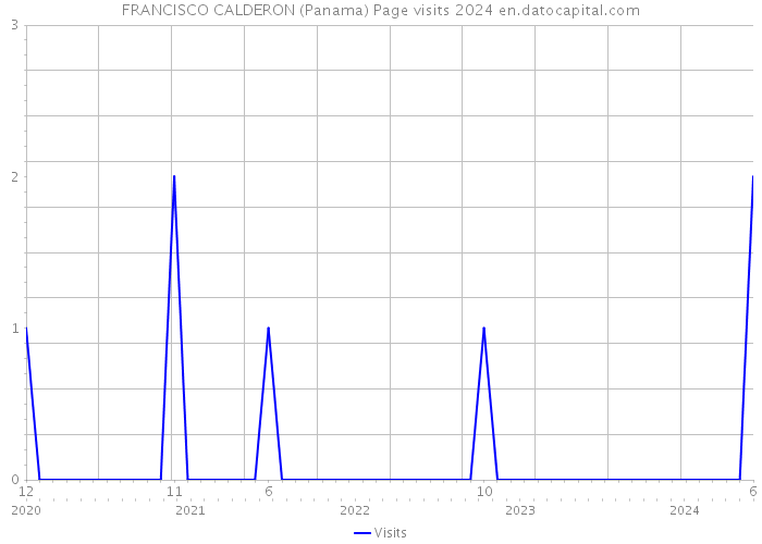 FRANCISCO CALDERON (Panama) Page visits 2024 