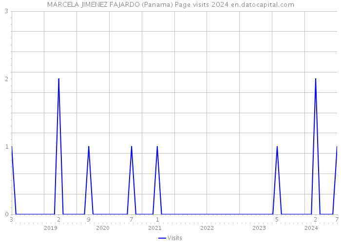 MARCELA JIMENEZ FAJARDO (Panama) Page visits 2024 