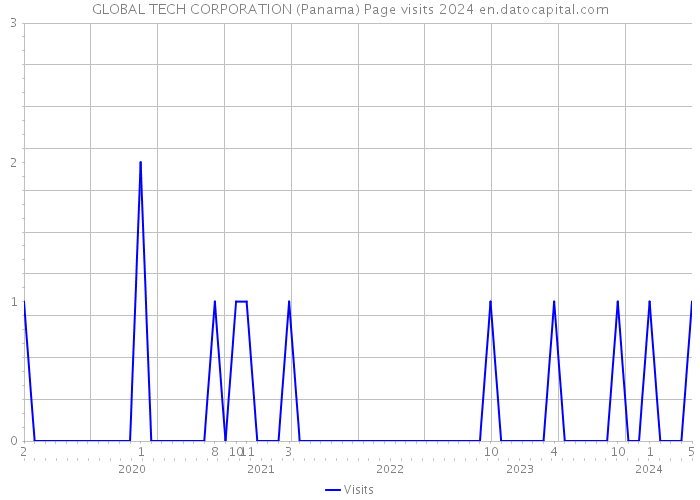 GLOBAL TECH CORPORATION (Panama) Page visits 2024 