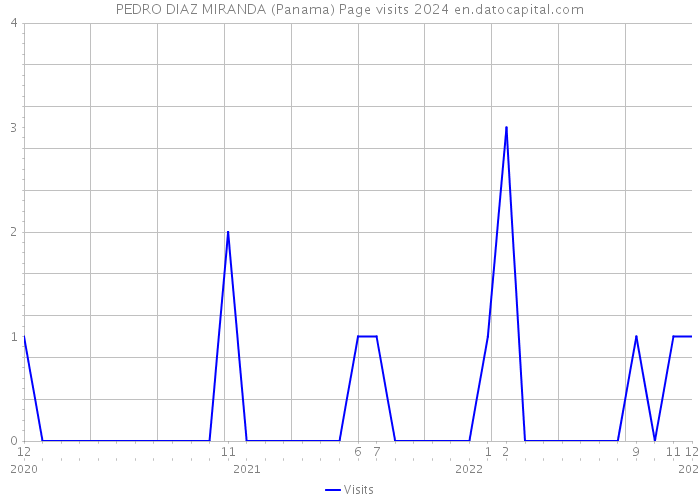 PEDRO DIAZ MIRANDA (Panama) Page visits 2024 