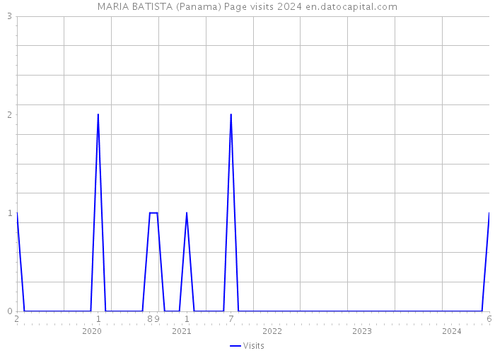 MARIA BATISTA (Panama) Page visits 2024 
