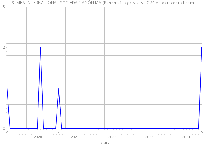 ISTMEA INTERNATIONAL SOCIEDAD ANÓNIMA (Panama) Page visits 2024 