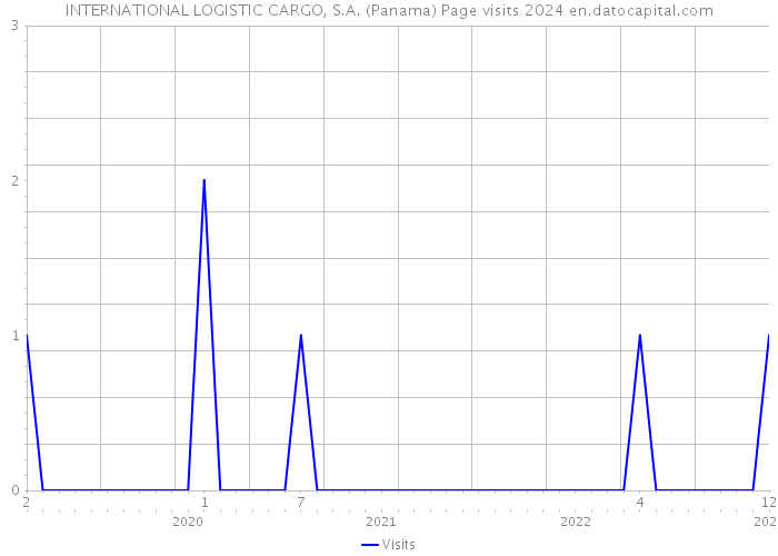 INTERNATIONAL LOGISTIC CARGO, S.A. (Panama) Page visits 2024 
