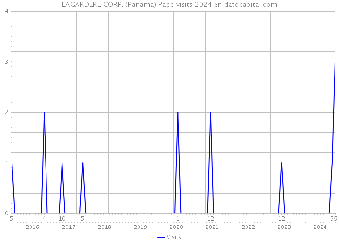 LAGARDERE CORP. (Panama) Page visits 2024 
