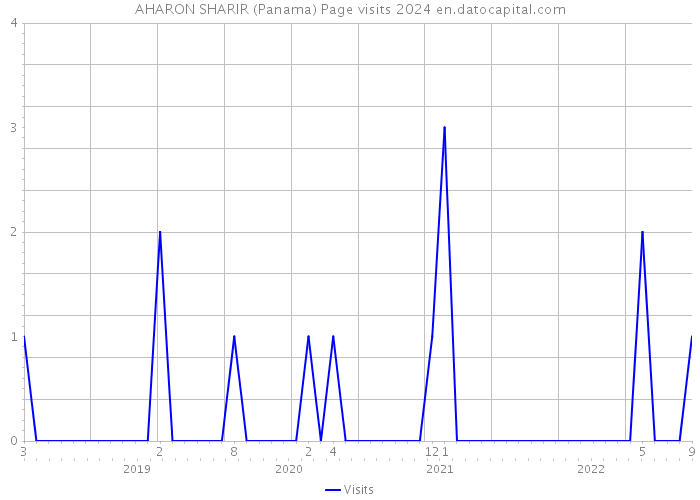 AHARON SHARIR (Panama) Page visits 2024 