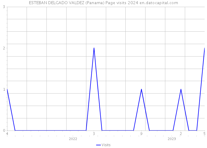 ESTEBAN DELGADO VALDEZ (Panama) Page visits 2024 