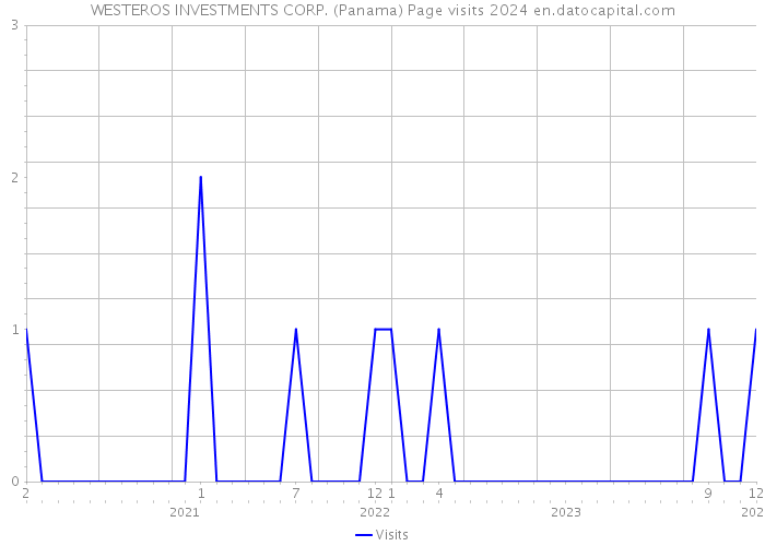 WESTEROS INVESTMENTS CORP. (Panama) Page visits 2024 
