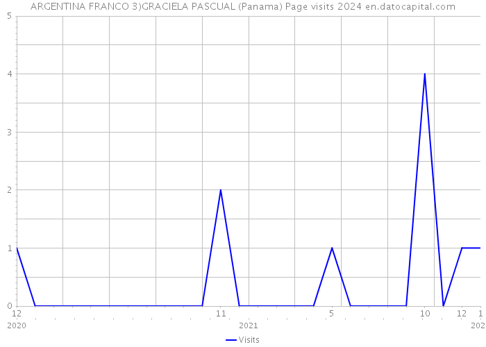 ARGENTINA FRANCO 3)GRACIELA PASCUAL (Panama) Page visits 2024 