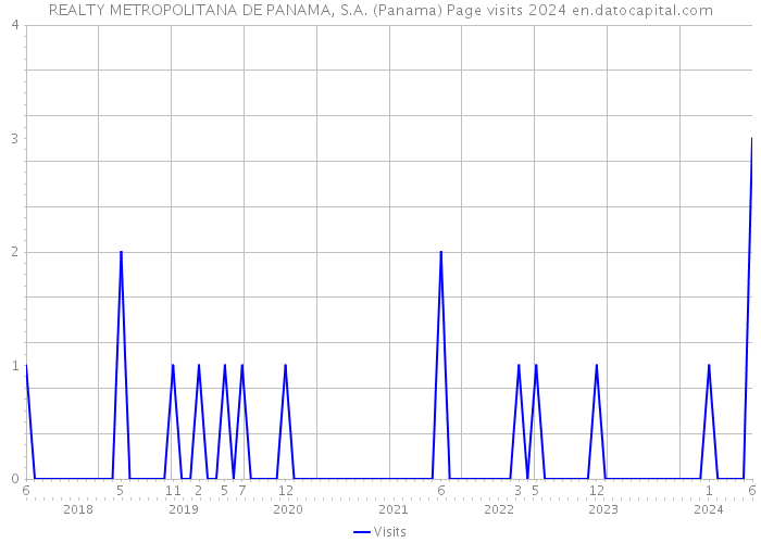REALTY METROPOLITANA DE PANAMA, S.A. (Panama) Page visits 2024 