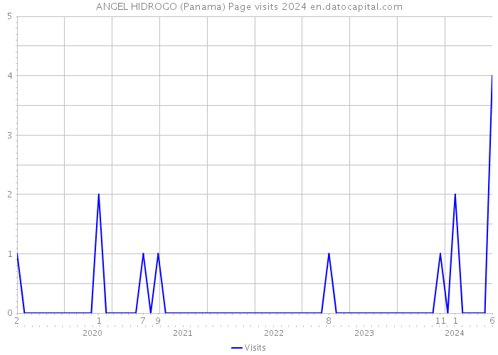 ANGEL HIDROGO (Panama) Page visits 2024 
