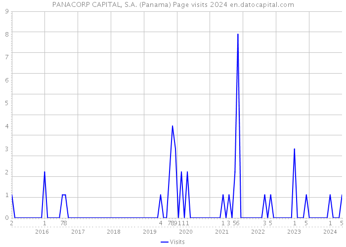 PANACORP CAPITAL, S.A. (Panama) Page visits 2024 