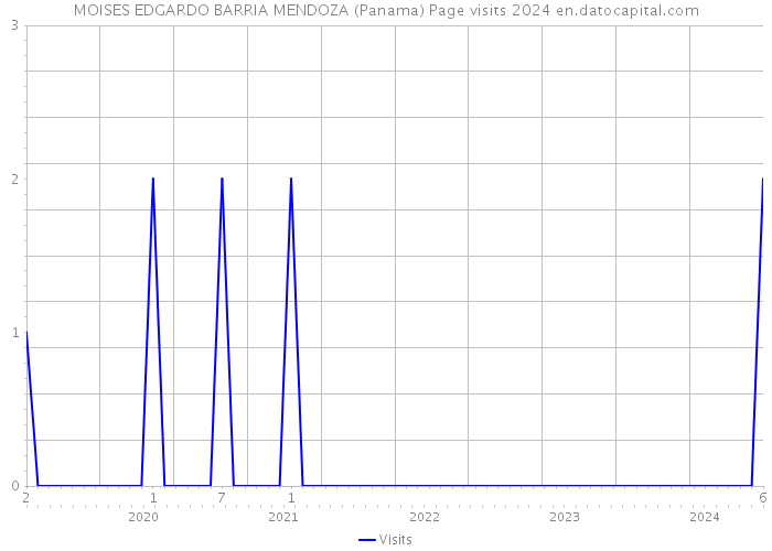 MOISES EDGARDO BARRIA MENDOZA (Panama) Page visits 2024 