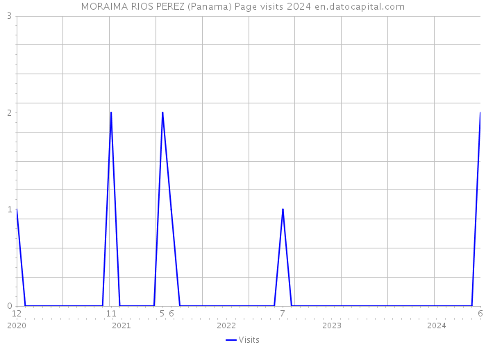 MORAIMA RIOS PEREZ (Panama) Page visits 2024 