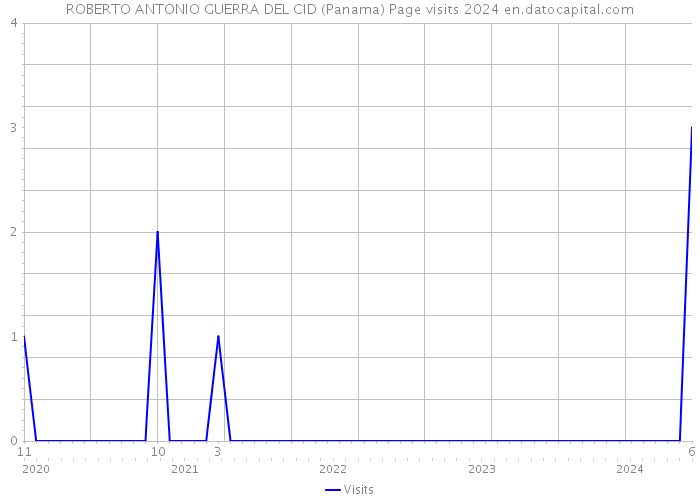 ROBERTO ANTONIO GUERRA DEL CID (Panama) Page visits 2024 