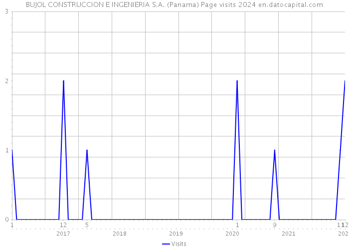 BUJOL CONSTRUCCION E INGENIERIA S.A. (Panama) Page visits 2024 