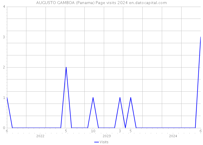 AUGUSTO GAMBOA (Panama) Page visits 2024 