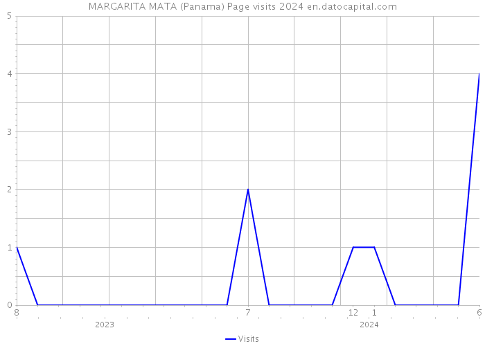 MARGARITA MATA (Panama) Page visits 2024 