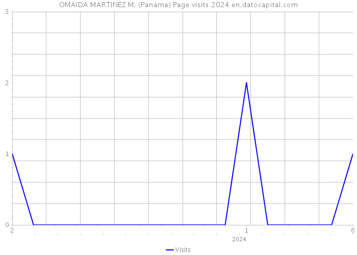 OMAIDA MARTINEZ M. (Panama) Page visits 2024 