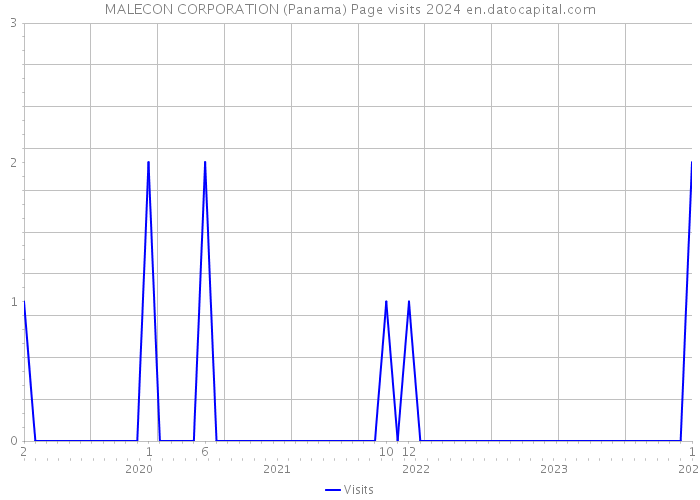 MALECON CORPORATION (Panama) Page visits 2024 