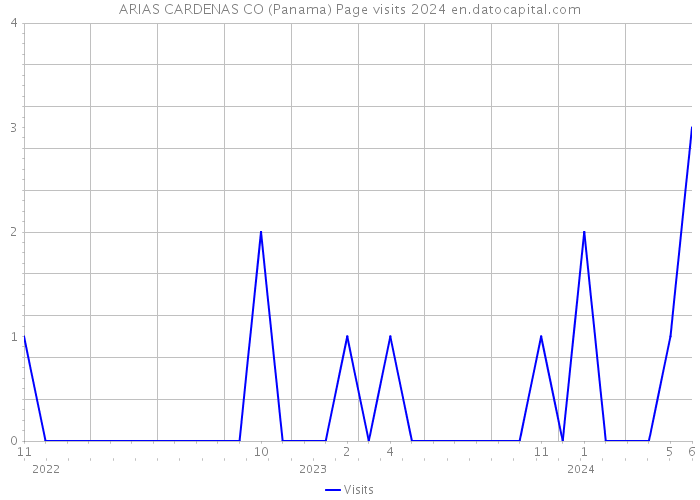 ARIAS CARDENAS CO (Panama) Page visits 2024 